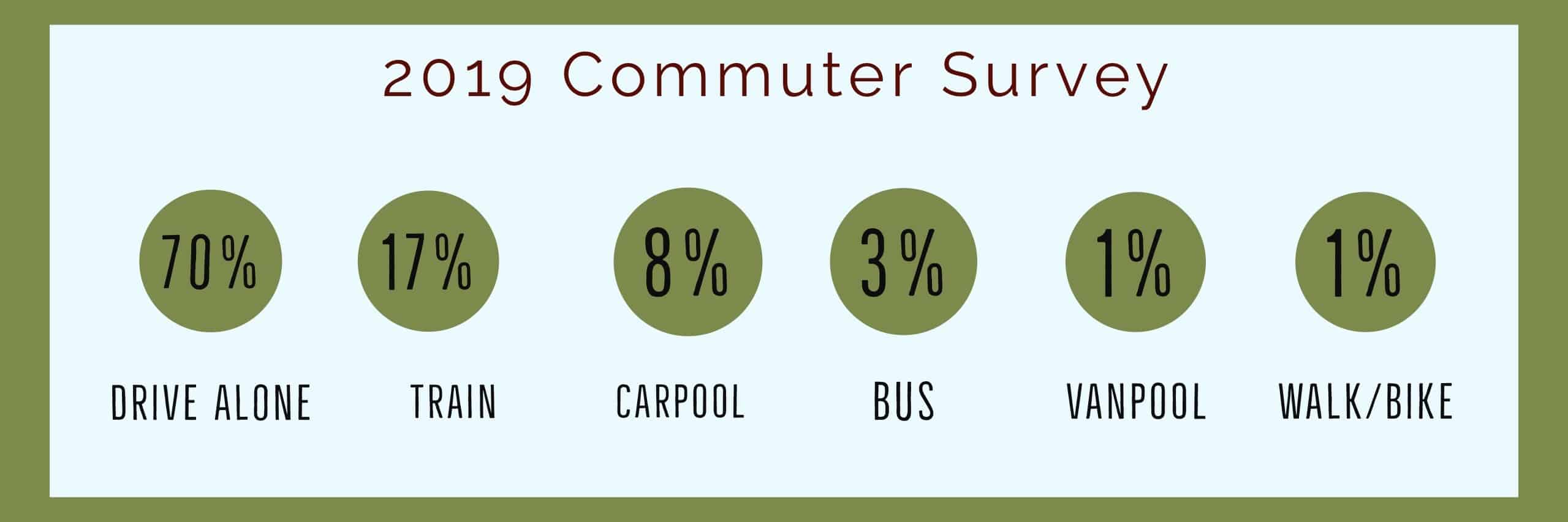 Commute Modes